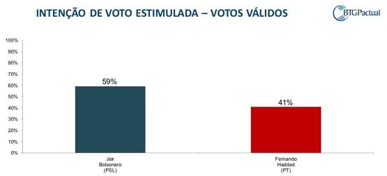 FSB/BTG Pactual: Bolsonaro 59%, Haddad 41%