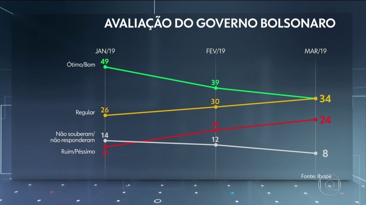 Aprovação do governo Bolsonaro cai 15 pontos e vai a 34%, diz Ibope