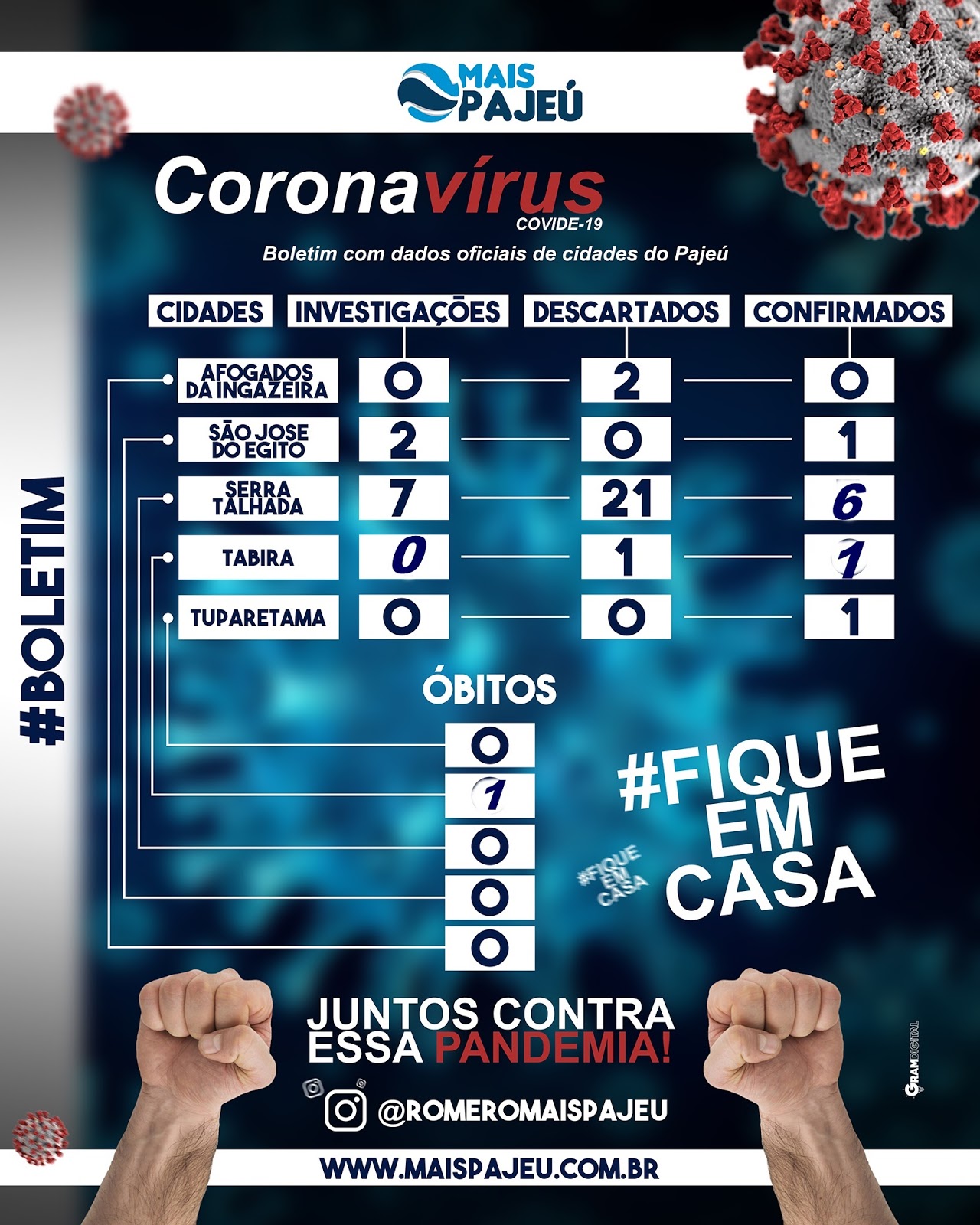 Confira boletins do COVID-19 de todas as cidades do Pajeú, Arcoverde e Custódia