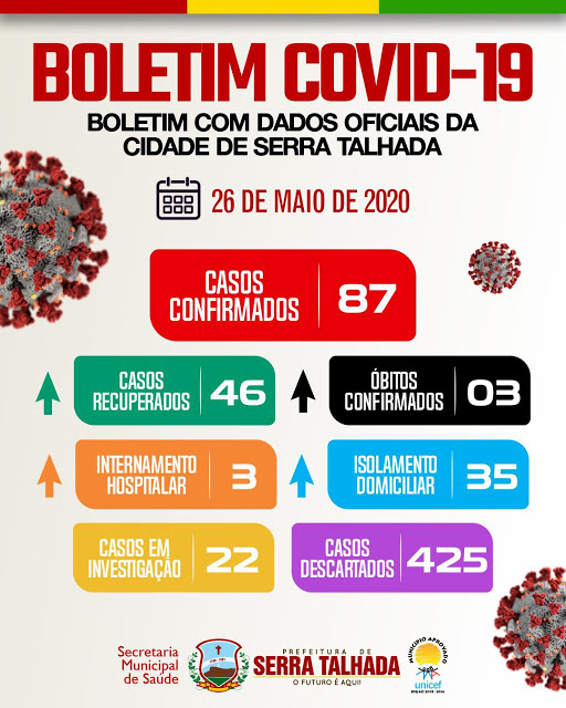 Número de casos positivos de covid-19 sobe para 87 em Serra talhada