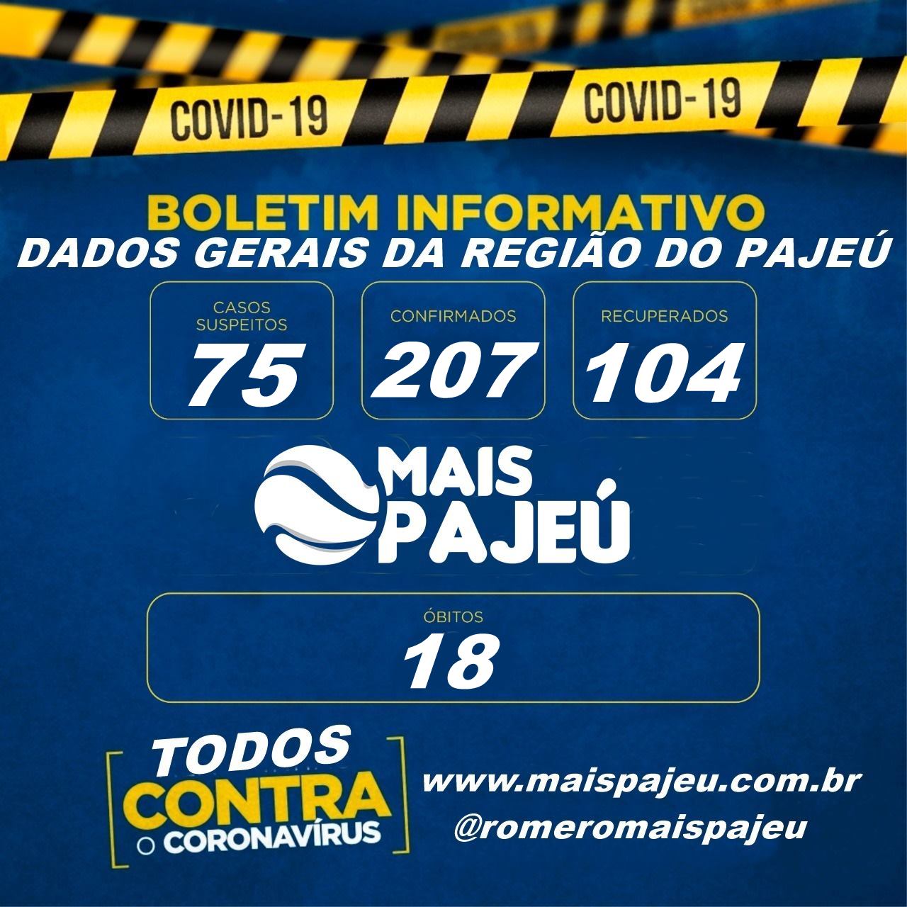 Pajeú passa da marca dos 100 curados, com 18 óbitos e 207 casos confirmados, confira os números de todas as cidades