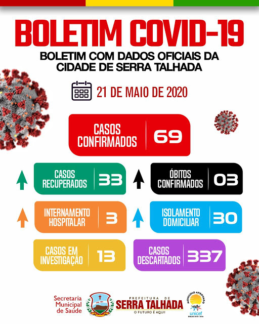 Com cinco novos contaminados, Serra Talhada soma 69 casos confirmados da Covid-19