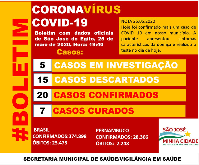 São José do Egito tem 20º caso positivo de covid-19