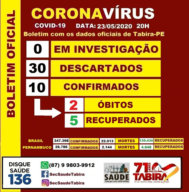 Com mais dois pacientes positivos de Covid-19, Tabira agora tem 10 casos confirmados