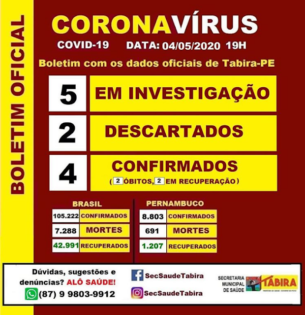 23 tabirenses foram notificados na Quarentena Domiciliar Monitorada nas últimas 24h