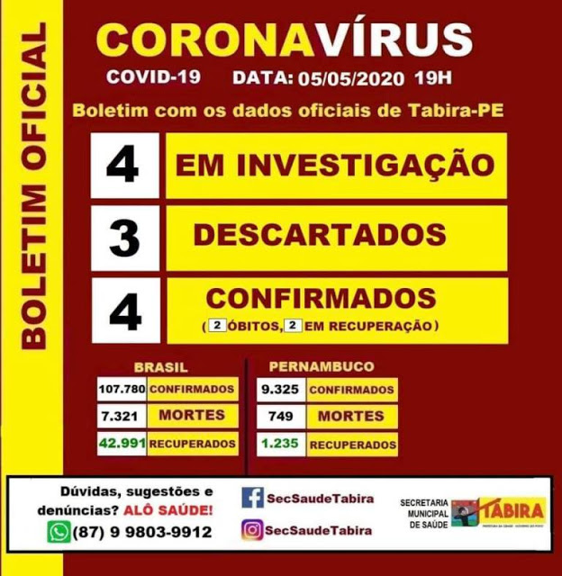 Nas últimas 24 horas, 19 tabirenses foram notificados na Quarentena Domiciliar Monitorada