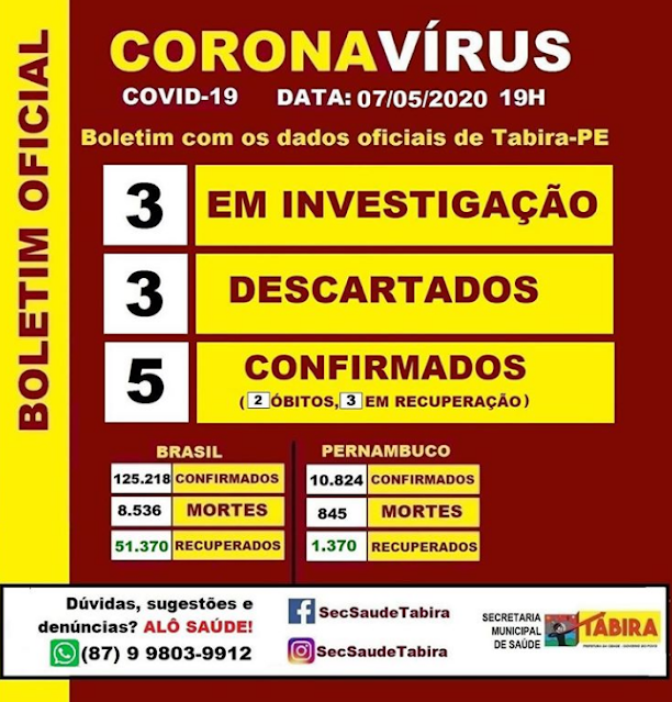 Recém nascido é o quinto caso confirmado de Covid-19 em Tabira