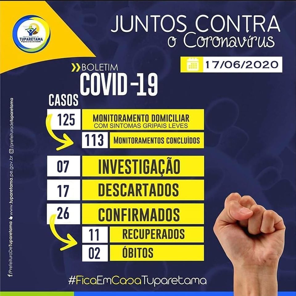 Tuparetama chega a 26 casos confirmados de covid-19