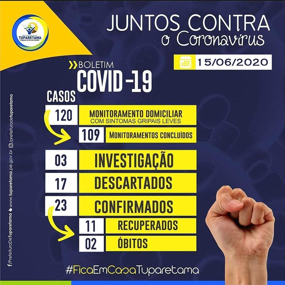 7 casos de COVID-19 são confirmados em um único dia na cidade de Tuparetama