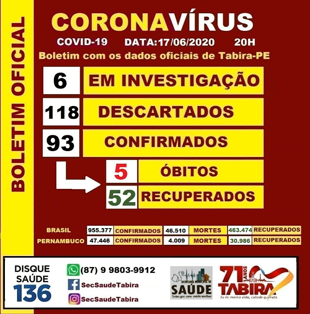 Número de casos de Covid-19 sobe para 93 em Tabira. Veja quantos casos tem em cada bairro