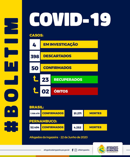 Afogados registra segundo óbito por Covid-19 e mais dois pacientes infectados
