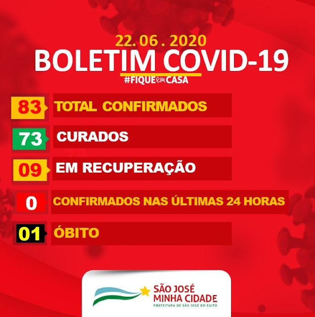 São José do Egito completa 48 horas sem casos de covid-19 e tem mais 2 curados