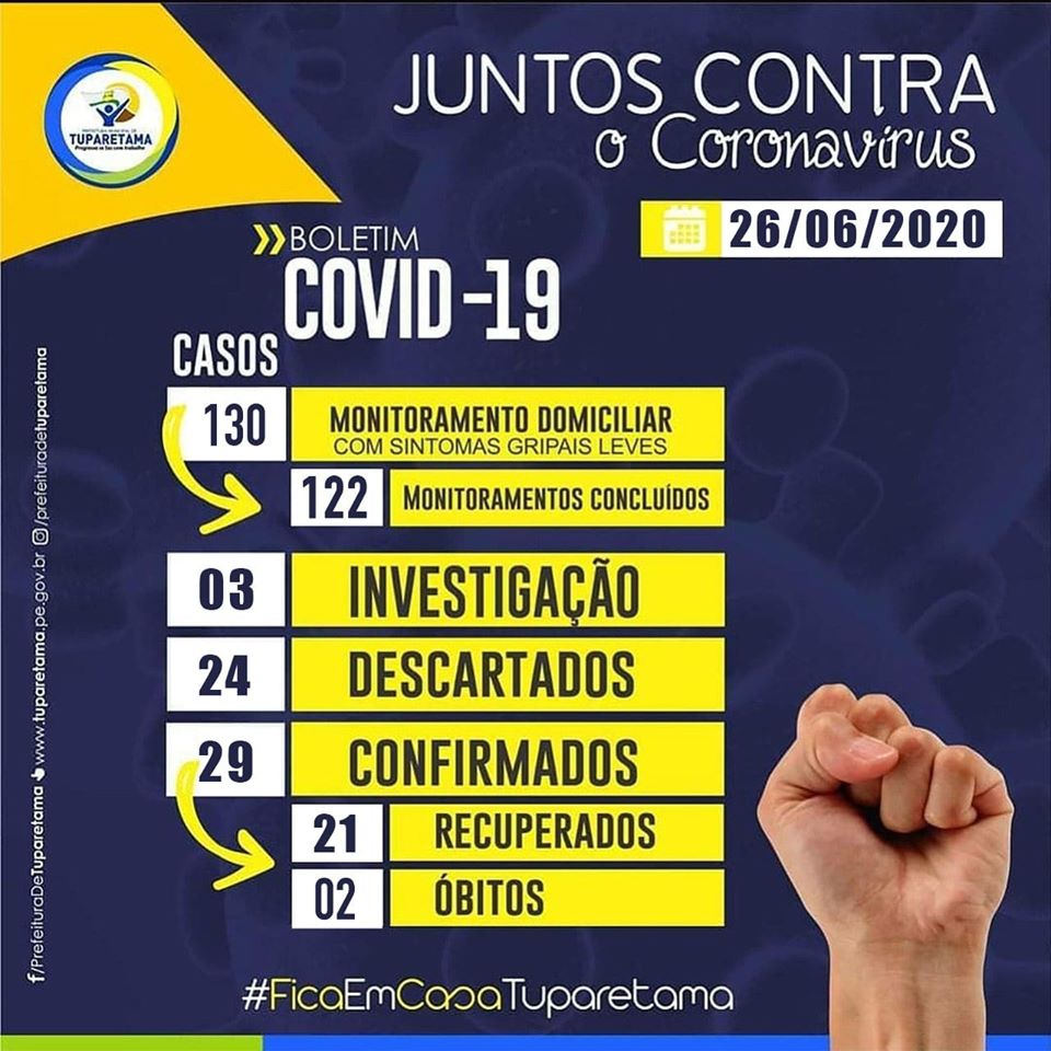 Tuparetama tem mais 2 curados 1 um caso positivo de covid-19