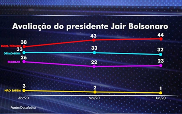 Bolsonaro tem reprovação de 44% e aprovação de 32%, diz Datafolha