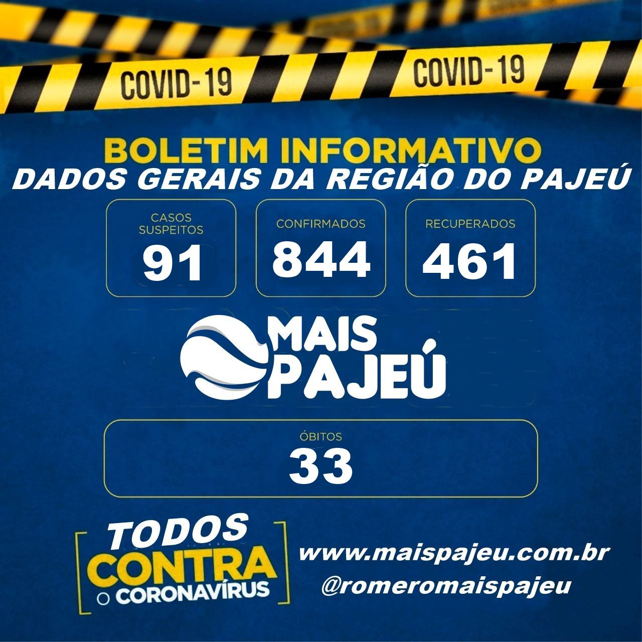Pajeú tem 844 casos de covid-19, 461 curados e 33 óbitos, confira números de todas as cidades da região