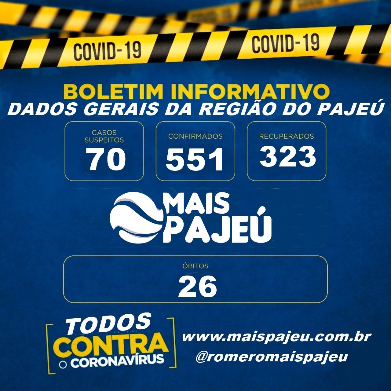 Pajeú tem 323 curados, 551 casos confirmados e 26 óbitos por covid-19