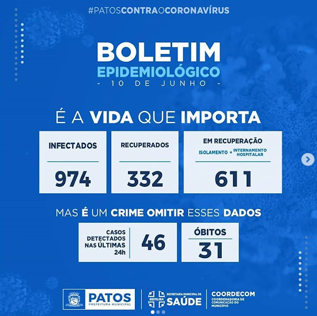 Com 974 casos de coronavírus, Patos se aproxima dos mil infectados