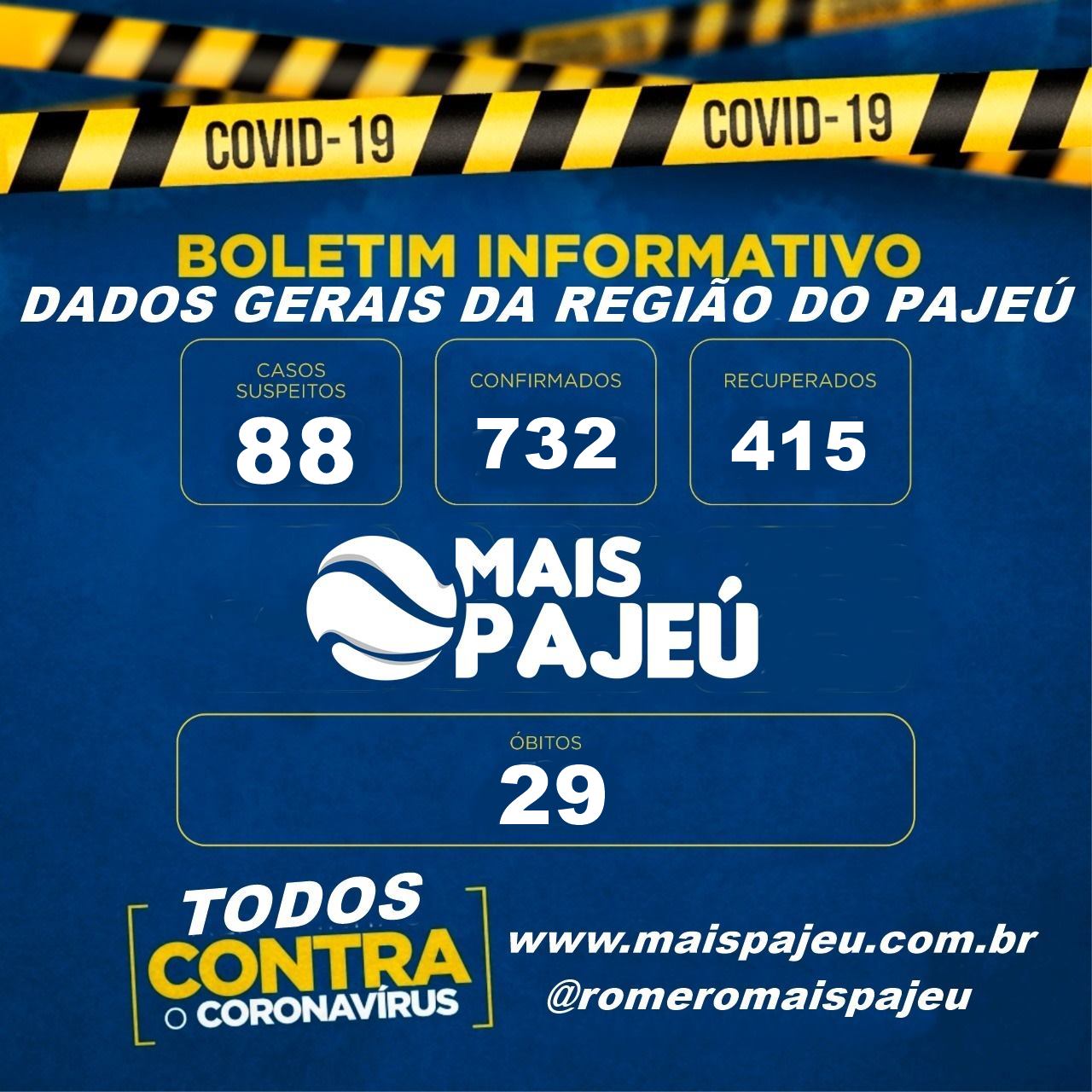 Pajeú tem 732 casos de covid-19, 415 curados e 29 óbitos, confira números de todas as cidades da região