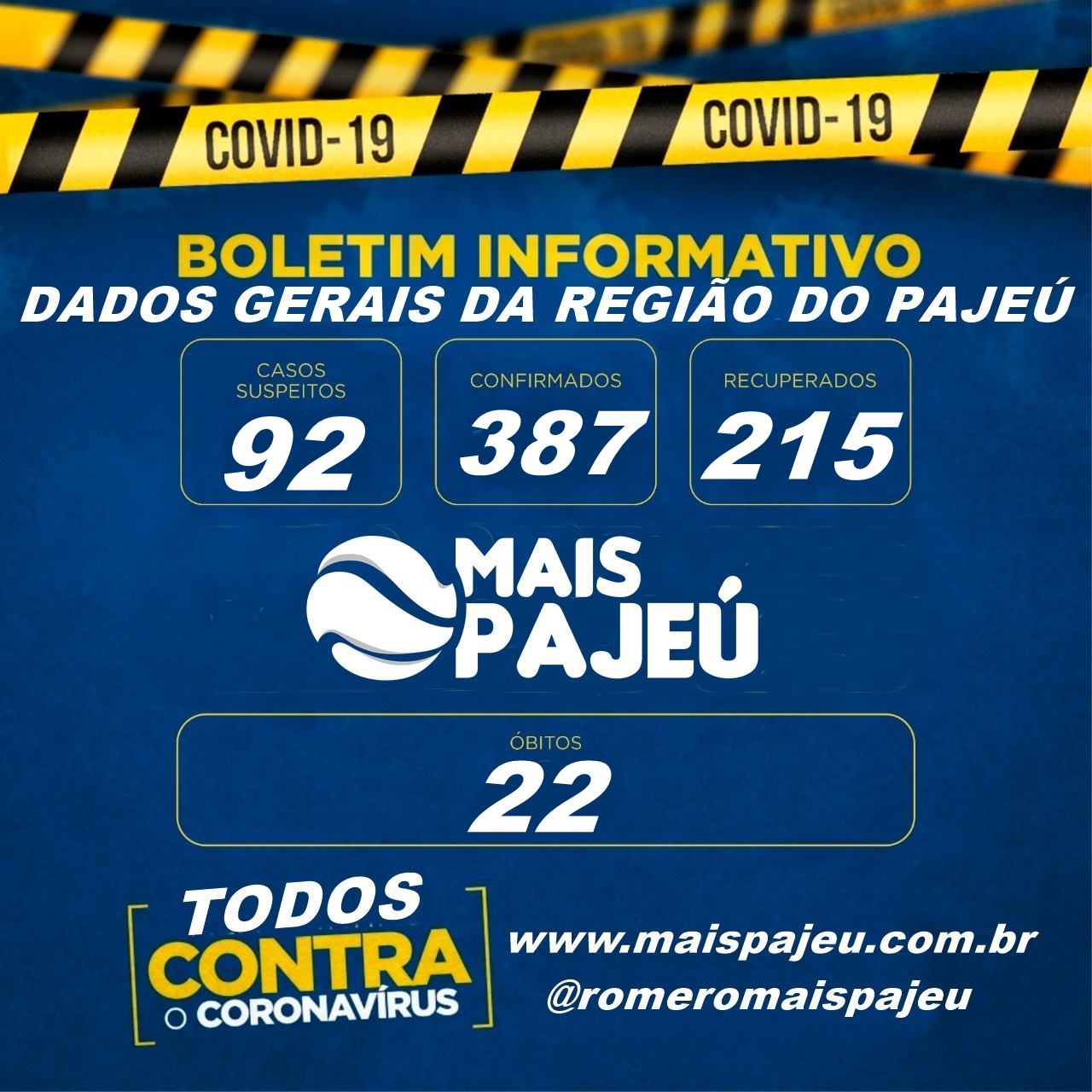 Número de curados de covid-19 no Pajeú é quase dez vezes maior que de óbitos, confira