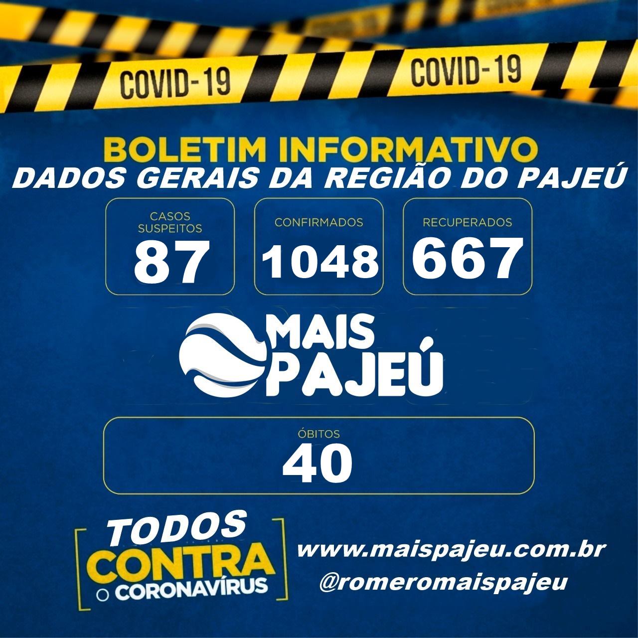 Pajeú chega a mais de 1000 casos de covid-19, com duas cidades representando mais da metade dos casos, 40 mortes e 667 curados