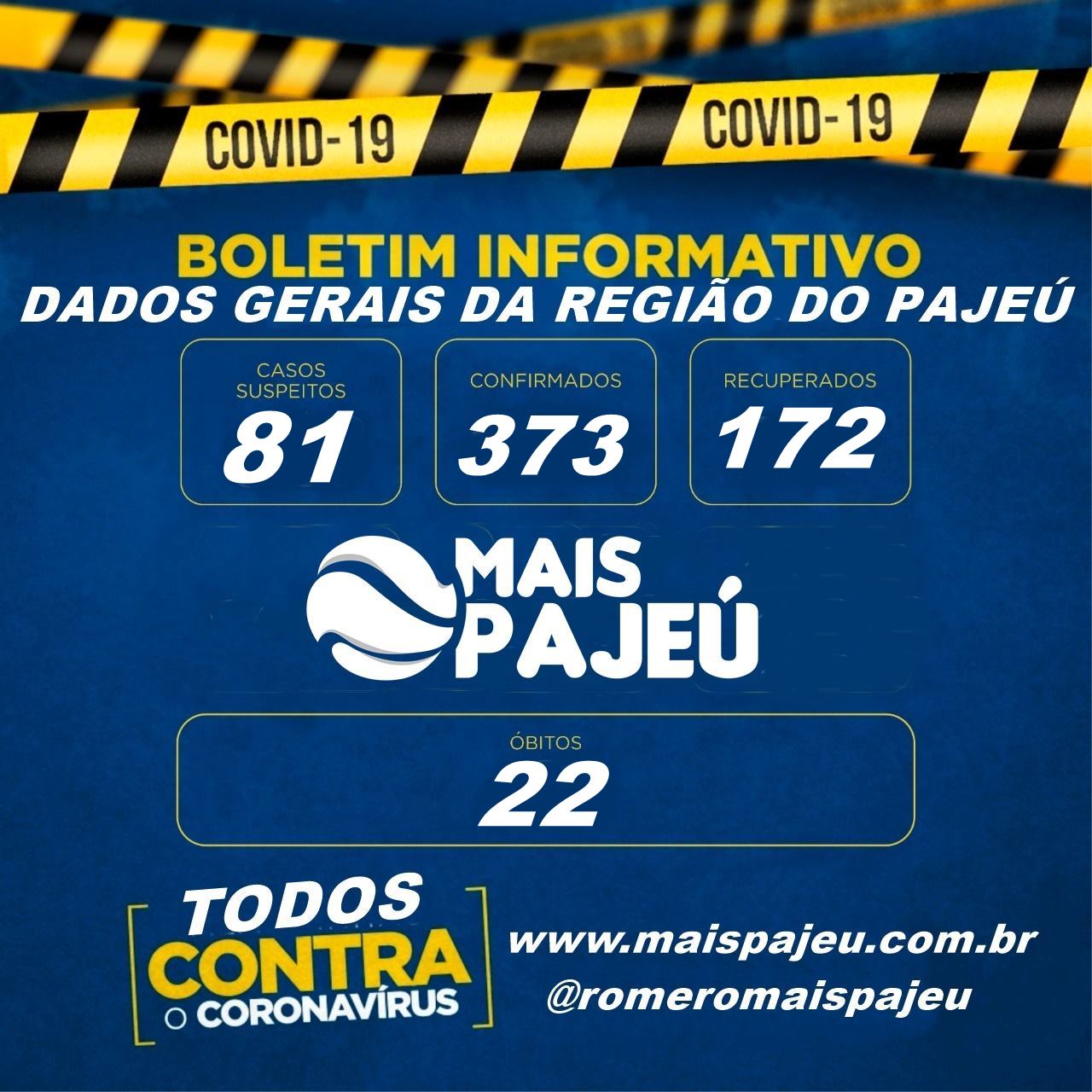 Pajeú tem 172 curados, 373 casos confirmados e 22 óbitos por covid-19