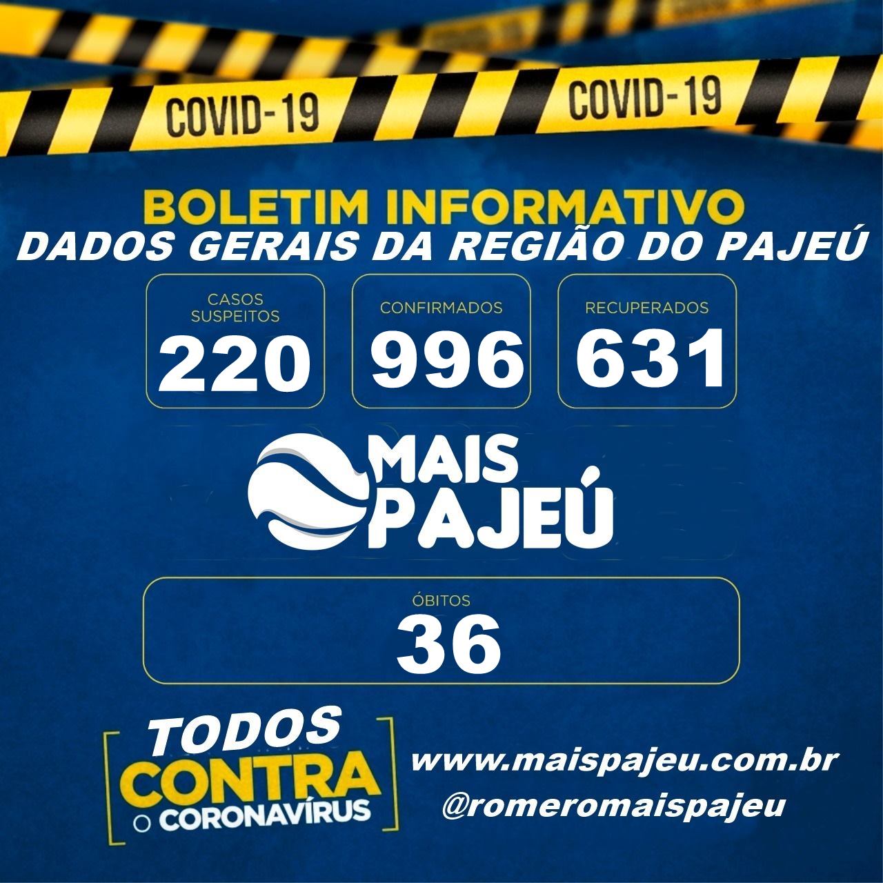 Região do Pajeú se aproxima dos 1000 infectados. Curados chegam a 63%.