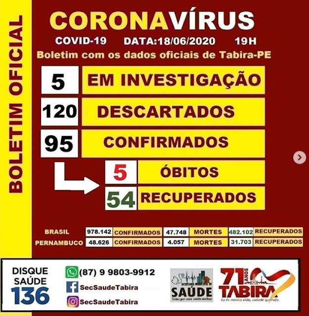 Tabira chega a 95 casos confirmados de covid-19