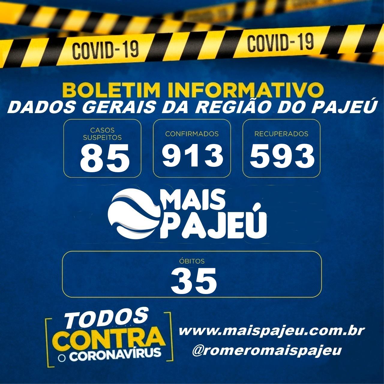 Número de invectados por covid-19 no Pajeú se aproxima de 1000, 65% já estão curados