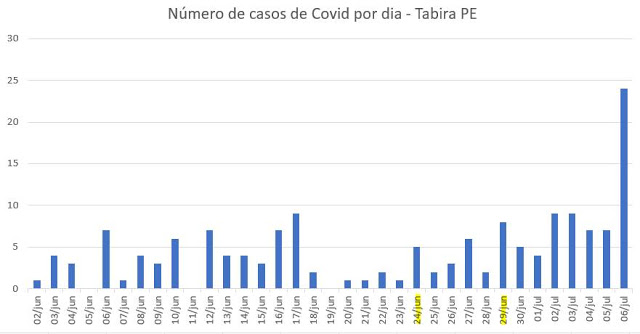 Confira analise e gráfico sobre o Covid-19 em Tabira
