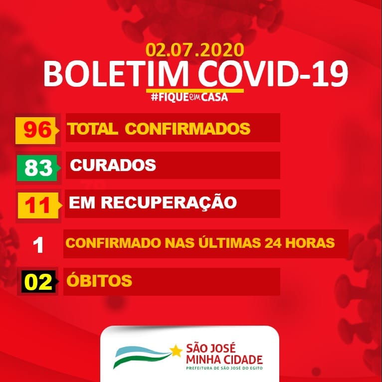 São José do Egito comemora mais 3 curas de covid-19 e informa mais um caso positivo