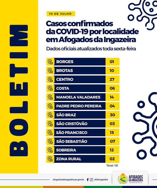 Confira o número de contaminados por rua e bairro de Afogados