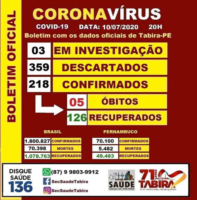 Tabira registra mais 12 casos de coronavírus; total chegou a 218