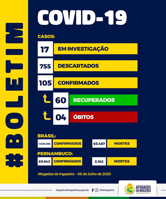 Com 9 novos casos Afogados ultrapassa a marca de 100 casos de covid-19. Hoje foram registradas 6 curas.