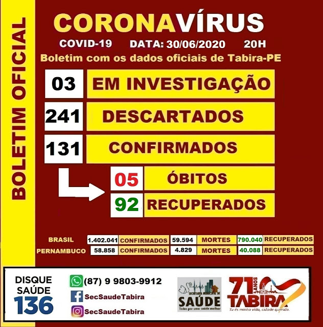 Tabira confirma mais 5 casos de covid-19 e é a segunda cidade com mais casos na região. A notícia boa são 5 novos curados