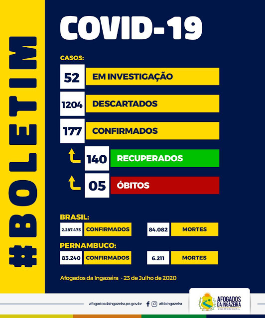 Afogados registra 10 novos casos de coronavírus e 9 pacientes recuperados