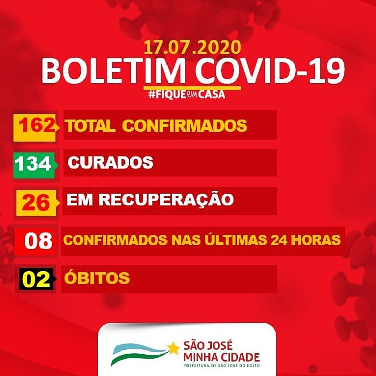 São José do Egito registra 9 curas e 8 novos casos positivos de covid-19