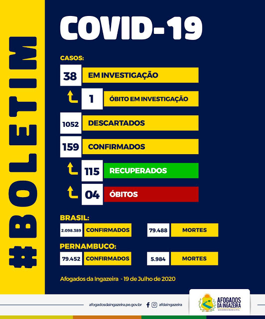 Covid-19: óbito entra em investigação em Afogados, 2 casos positivos foram registrados