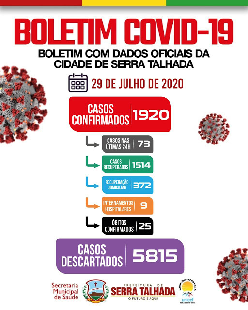 Com mais 73 novos casos positivos, Serra Talhada se aproxima dos 2000 infectados por covid-19