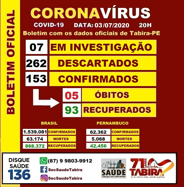 Chega a 153 o número de casos de coronavírus em Tabira