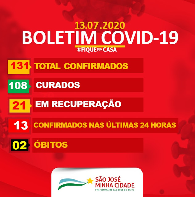São José do Egito tem 13 novos casos de covid-19 e 4 curas