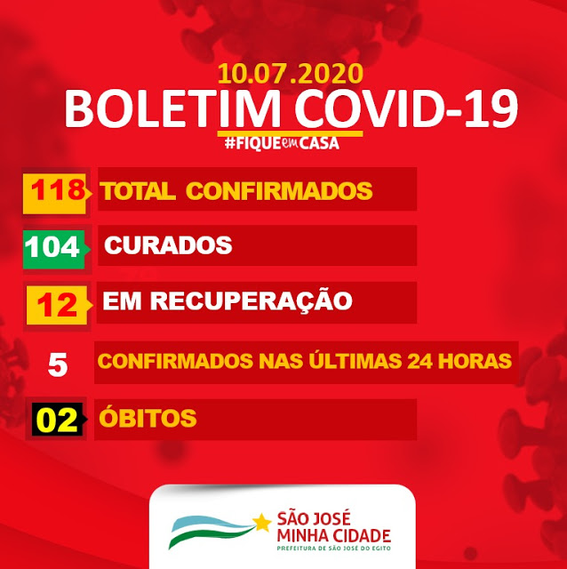 São José do Egito ultrapassa a marca de 100 curados de covid-19. Hoje foram mais 5 contaminados, acompanhe casos por bairro