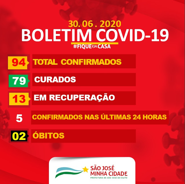 São José do Egito tem 5 novos casos confirmados de covid-19