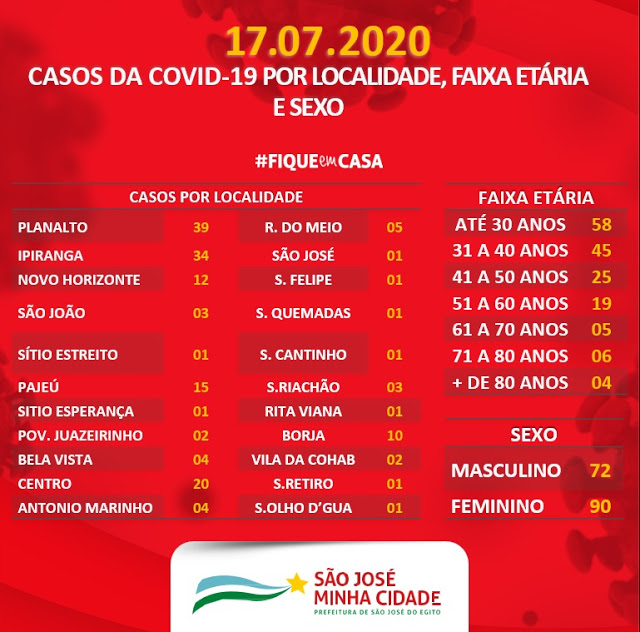 Covid-19: São José do Egito divulga número de infectados por bairro e faixa etária, confira