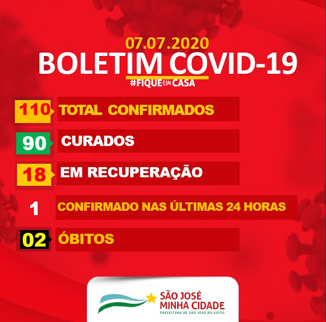 São José do Egito chega a 90 curados e tem mais um caso positivo de covid-19