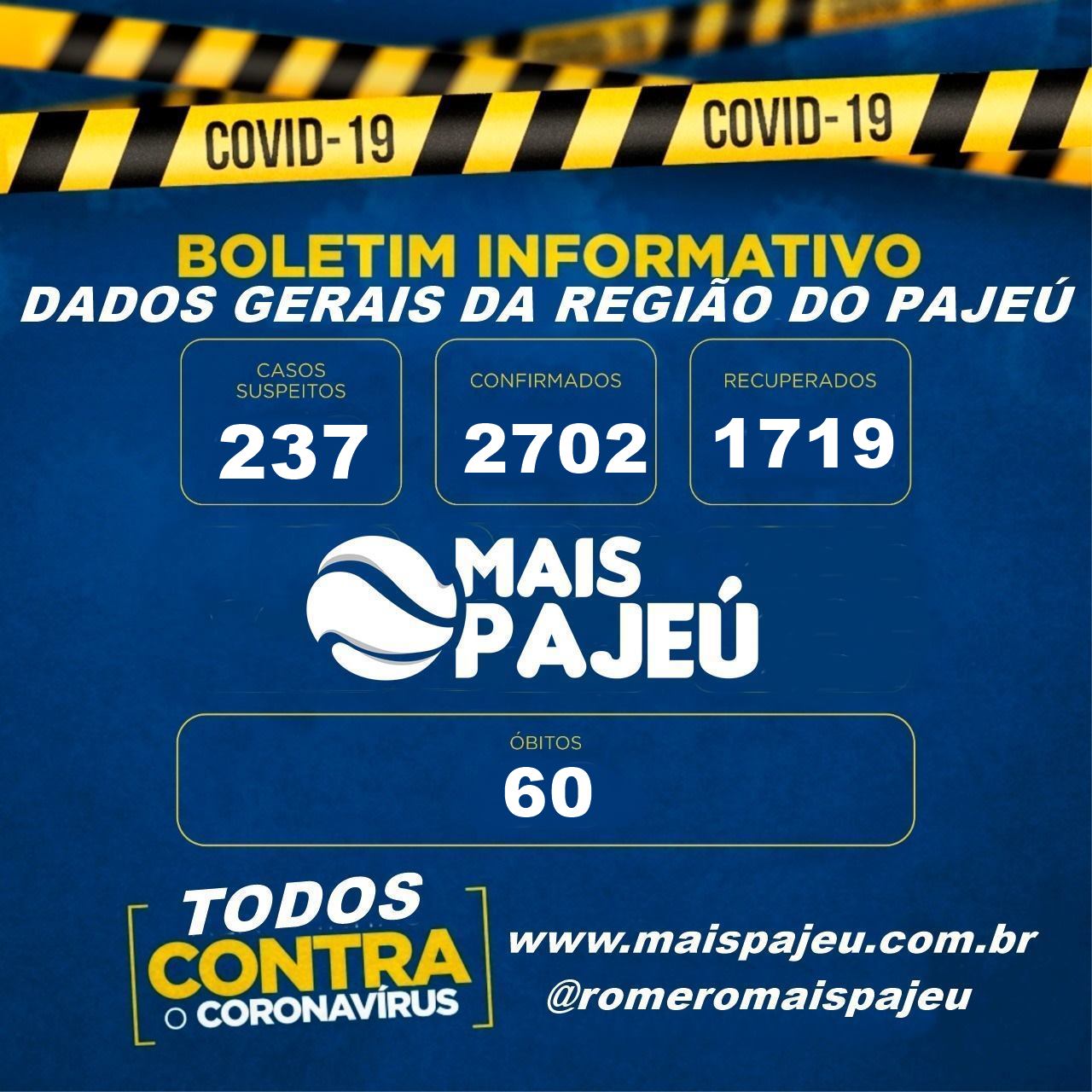 Sertão do Pajeú tem 2702 casos confirmados de Covid-19, 1719 recuperados e 60 óbitos