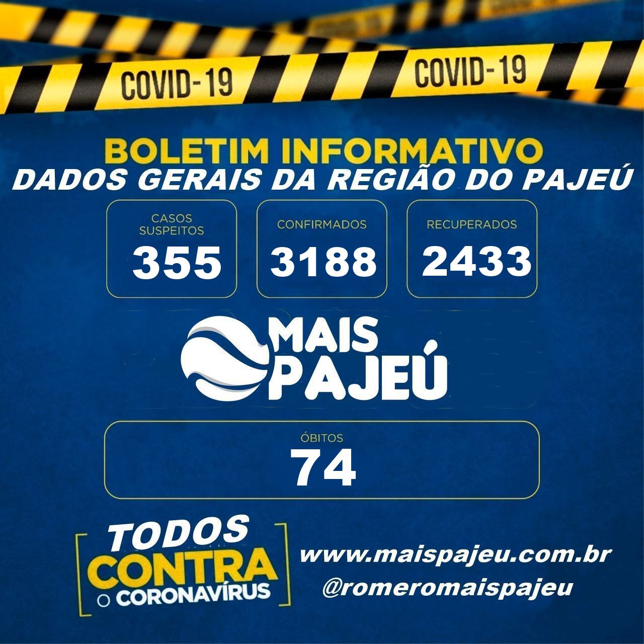 Sertão do Pajeú tem 3188 casos confirmados de Covid-19, 2433 recuperados e 74 óbitos