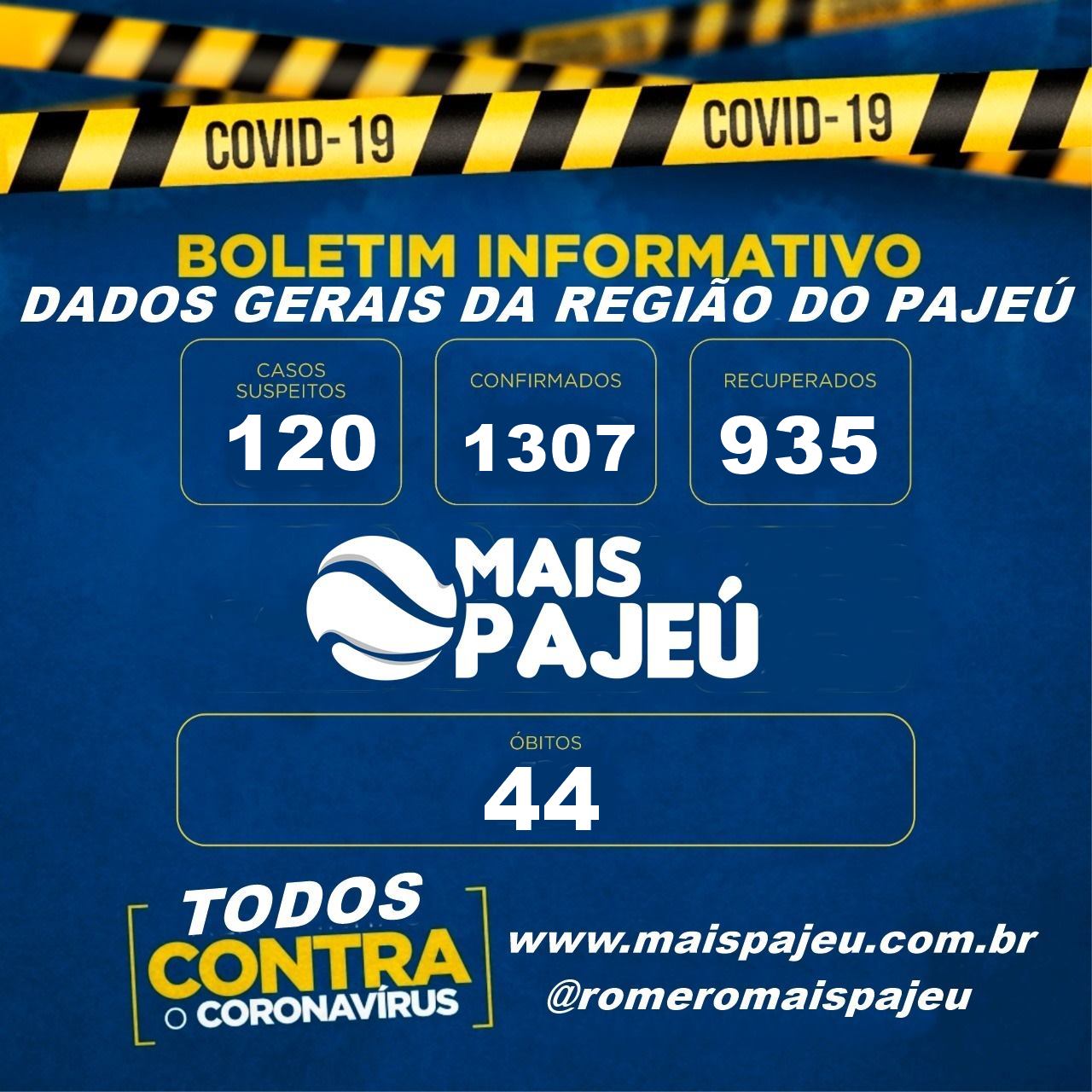 Região do Pajeú tem 1307 casos confirmados de covid-19, 935 curas e 44 óbitos