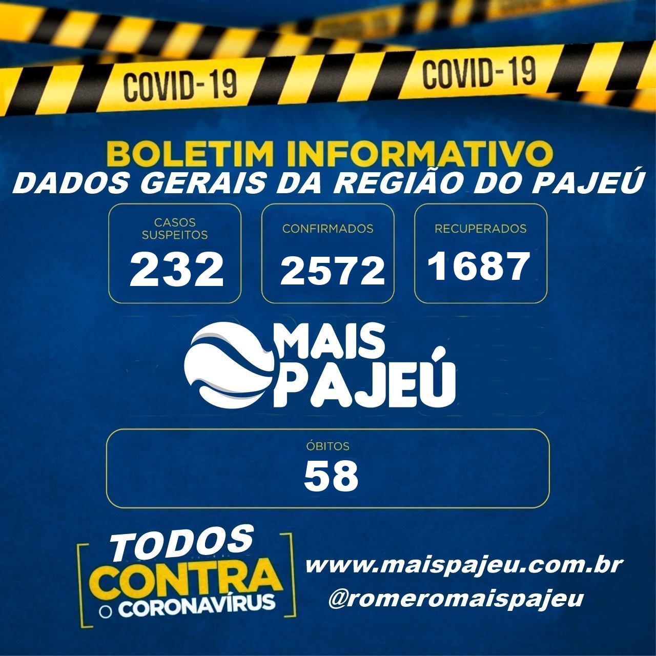Sertão do Pajeú tem 2572 casos confirmados de Covid-19, 1687 recuperados e 58 óbitos