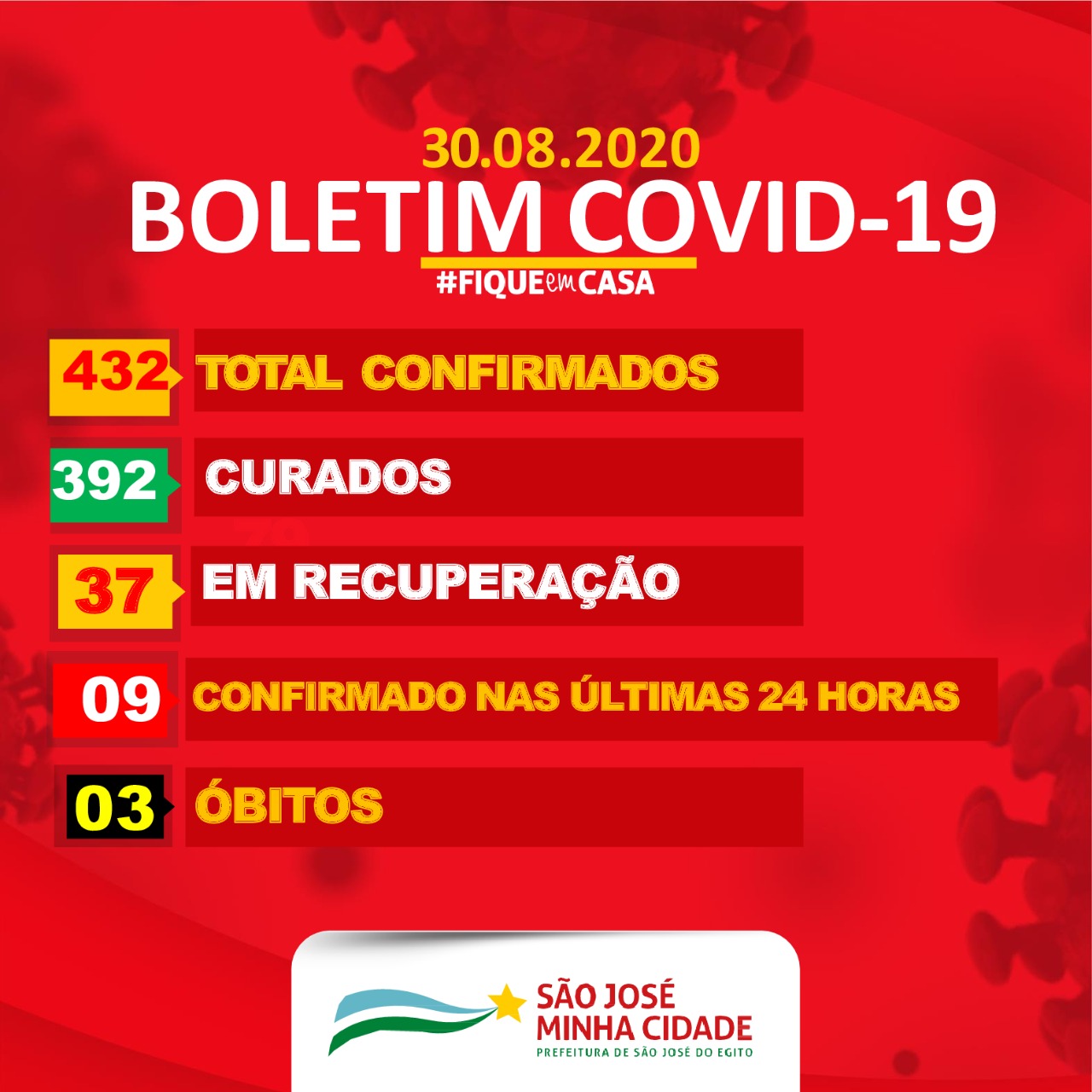 São José do Egito registra 9 casos de covid-19 neste domingo (30)