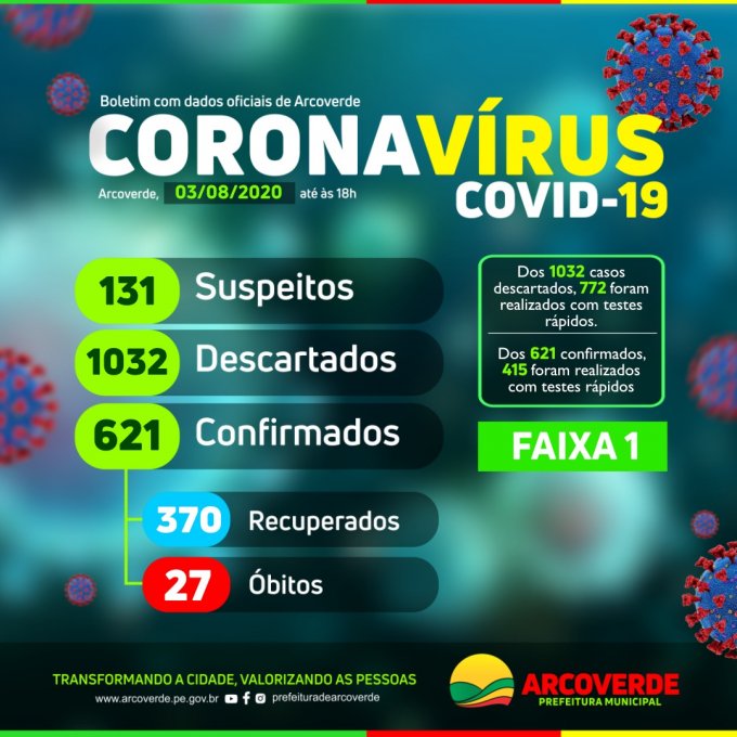 Arcoverde registra mais 14 casos de Covid-19 e quatro curados